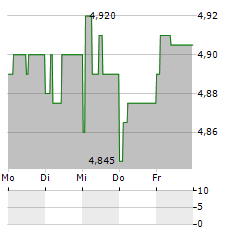 HYDROGENE DE FRANCE Aktie 5-Tage-Chart