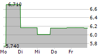 HYDROGENE DE FRANCE 5-Tage-Chart