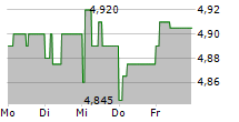 HYDROGENE DE FRANCE 5-Tage-Chart