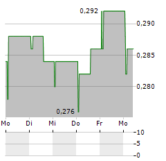 HYDROGENONE CAPITAL GROWTH Aktie 5-Tage-Chart