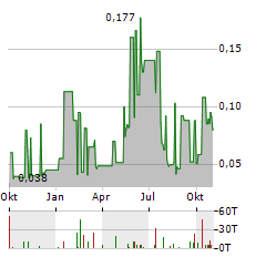 HYDROGRAPH CLEAN POWER Aktie Chart 1 Jahr