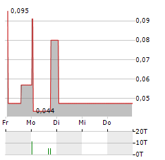 HYDROGRAPH CLEAN POWER Aktie 5-Tage-Chart