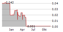 HYDROTEC GESELLSCHAFT FUER WASSERTECHNIK AG Chart 1 Jahr