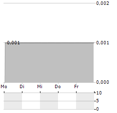 HYDROTEC GESELLSCHAFT FUER WASSERTECHNIK Aktie 5-Tage-Chart