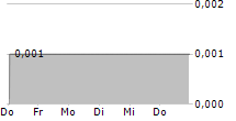 HYDROTEC GESELLSCHAFT FUER WASSERTECHNIK AG 5-Tage-Chart