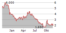 HYGEIA HEALTHCARE HOLDINGS CO LTD Chart 1 Jahr