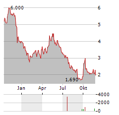 HYGEIA HEALTHCARE Aktie Chart 1 Jahr