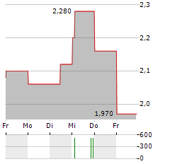 HYGEIA HEALTHCARE Aktie 5-Tage-Chart