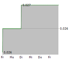 HYGROVEST LIMITED Chart 1 Jahr