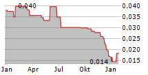 HYNION AS Chart 1 Jahr