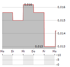 HYNION Aktie 5-Tage-Chart