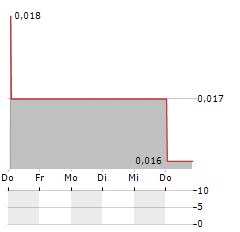 HYNION Aktie 5-Tage-Chart