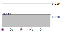 HYNION AS 5-Tage-Chart