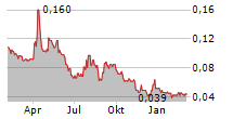 HYPERCHARGE NETWORKS CORP Chart 1 Jahr