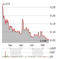 HYPERCHARGE NETWORKS Aktie Chart 1 Jahr