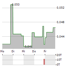 HYPERCHARGE NETWORKS Aktie 5-Tage-Chart