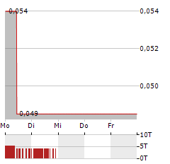 HYPERCHARGE NETWORKS Aktie 5-Tage-Chart