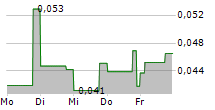 HYPERCHARGE NETWORKS CORP 5-Tage-Chart