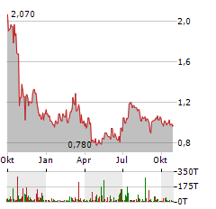 HYPERFINE Aktie Chart 1 Jahr