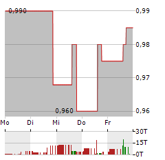 HYPERFINE Aktie 5-Tage-Chart