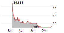 HYPERSCALE DATA INC Chart 1 Jahr