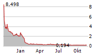 HYPERSCALE DATA INC Chart 1 Jahr