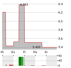 HYPERSCALE DATA Aktie 5-Tage-Chart