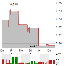 HYPERSCALE DATA Aktie 5-Tage-Chart