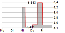 HYPERSCALE DATA INC 5-Tage-Chart