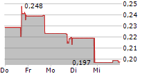 HYPERSCALE DATA INC 5-Tage-Chart