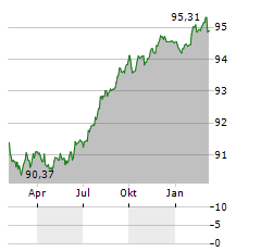 HYPO VORARLBERG BANK Aktie Chart 1 Jahr