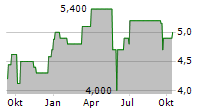 HYRICAN INFORMATIONSSYSTEME Chart 1 Jahr