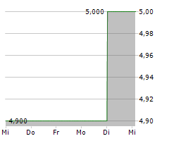 HYRICAN INFORMATIONSSYSTEME Chart 1 Jahr