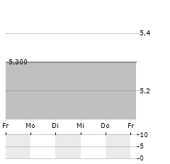 HYRICAN INFORMATIONSSYSTEME Aktie 5-Tage-Chart