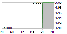 HYRICAN INFORMATIONSSYSTEME 5-Tage-Chart