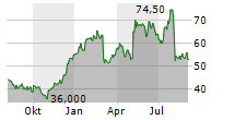 HYSTER-YALE INC Chart 1 Jahr