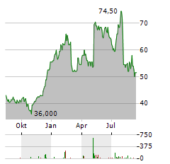 HYSTER-YALE Aktie Chart 1 Jahr