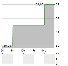 HYSTER-YALE Aktie 5-Tage-Chart