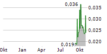 HYTERRA LTD Chart 1 Jahr