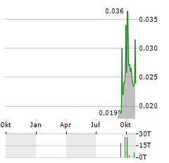 HYTERRA Aktie Chart 1 Jahr