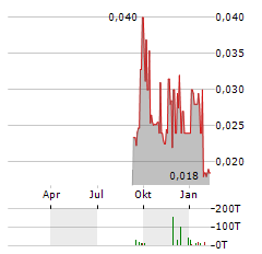 HYTERRA Aktie Chart 1 Jahr