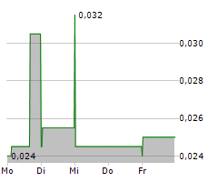 HYTERRA LTD Chart 1 Jahr