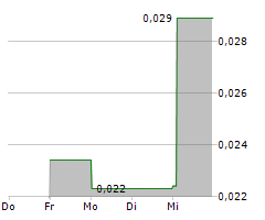 HYTERRA LTD Chart 1 Jahr