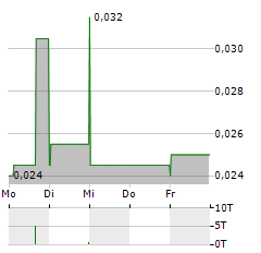 HYTERRA Aktie 5-Tage-Chart