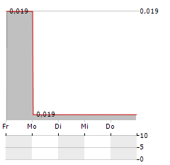 HYTERRA Aktie 5-Tage-Chart