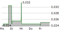 HYTERRA LTD 5-Tage-Chart