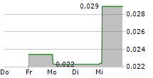 HYTERRA LTD 5-Tage-Chart