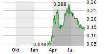 HYTN INNOVATIONS INC Chart 1 Jahr