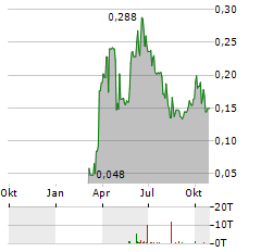 HYTN INNOVATIONS Aktie Chart 1 Jahr