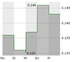 HYTN INNOVATIONS INC Chart 1 Jahr